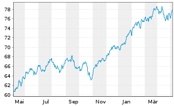 Chart UBS(Irl)ETF - S&P 500 U.ETF - 1 an