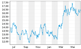 Chart UBS(I)ETF-Sol.Gl.Pu.G.Min.U.E. - 1 Year