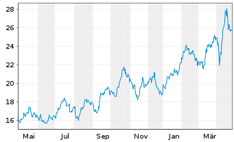 Chart UBS(I)ETF-Sol.Gl.Pu.G.Min.U.E. - 1 Year