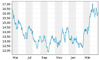 Chart UBS(I)ETF-Sol.Gl.Pu.G.Min.U.E. - 1 an