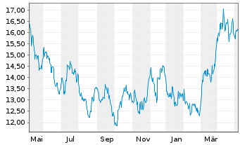 Chart UBS(I)ETF-Sol.Gl.Pu.G.Min.U.E. - 1 Jahr