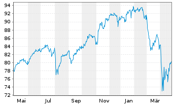 Chart UBS(Irl)ETF-MSCI WORLD U.ETF - 1 Year