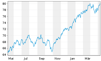 Chart UBS(Irl)ETF-MSCI WORLD U.ETF - 1 an