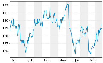 Chart iShsV-France Govt Bond U.ETF EUR - 1 Year