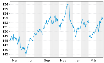 Chart iShsV-Italy Govt Bd UCITS ETF - 1 Year