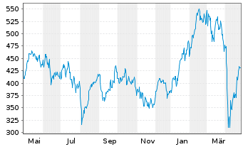 Chart WisdomTree EURO STOXX 50® 3x Daily Leveraged - 1 Year