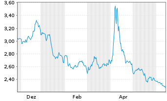 Chart WisdomTree Multi Ass.Iss.PLC ETP Secs 12(12/62) - 1 Year