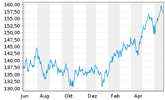 Chart UBS ETFs-MSCI AC A.xJ.SF U.ETF - 1 Jahr