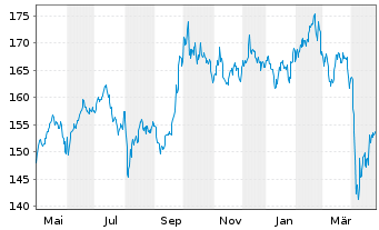 Chart UBS ETFs-MSCI AC A.xJ.SF U.ETF - 1 Jahr