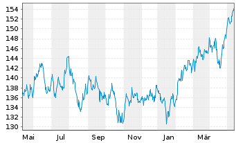 Chart UBS ETFs-MSCI AC A.xJ.SF U.ETF - 1 an