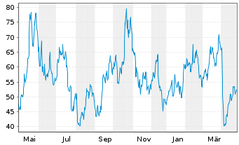 Chart WisdomTree Silver 3x Daily Leveraged - 1 Jahr