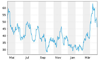 Chart WisdomTree Silver 3x Daily Leveraged - 1 an