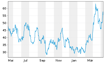 Chart WisdomTree Silver 3x Daily Leveraged - 1 Year