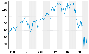 Chart WisdomTree S&P 500 3x Daily Leveraged - 1 Jahr