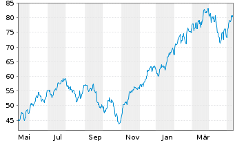 Chart WisdomTree S&P 500 3x Daily Leveraged - 1 Year