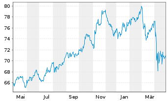 Chart SPDR S&P 500 Low Volatil.ETF - 1 Jahr