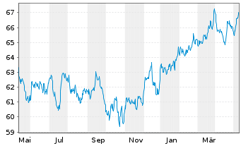 Chart SPDR S&P 500 Low Volatil.ETF - 1 an