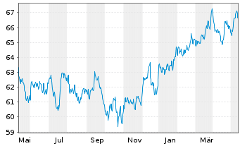 Chart SPDR S&P 500 Low Volatil.ETF - 1 an