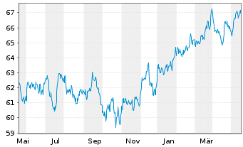 Chart SPDR S&P 500 Low Volatil.ETF - 1 Year