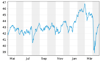 Chart Vanguard FTSE 100 UCITS ETF - 1 Jahr