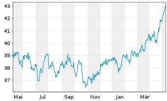 Chart Vanguard FTSE 100 UCITS ETF - 1 an