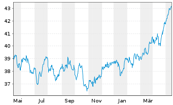Chart Vanguard FTSE 100 UCITS ETF - 1 Year