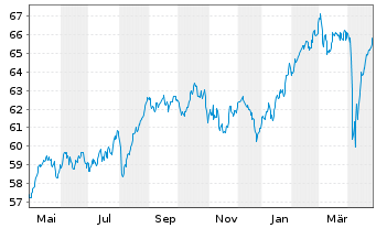 Chart iShs VI-E.MSCI Eur.Min.Vol.U.E - 1 Jahr