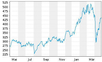 Chart WisdomTree DAX 30 3x Daily Leveraged - 1 Year