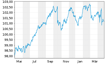 Chart iShsVI- EO Corp Bd Finl U.ETF - 1 Year