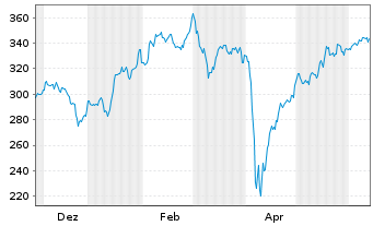Chart WisdomTree Multi Ass.Iss.PLC 3xLev.ETP Secs12 - 1 Jahr