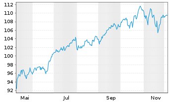 Chart iShsVI-S&P 500 CHF H.U.ETF Acc - 1 Year
