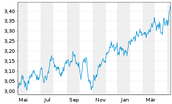Chart J O H.C.M.U.Fd-Glob.Opport.Fd Reg. Shs B GBP o.N. - 1 Year