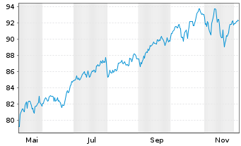 Chart iShsVI-MSCI Wld SF H.U.ETF Acc - 1 Year