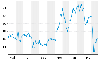 Chart I.M.-I.Morn.US En.Inf.MLP UETF - 1 an