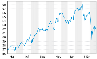 Chart iShs VI-E.MSCI Wld Min.Vo.U.E. - 1 Jahr