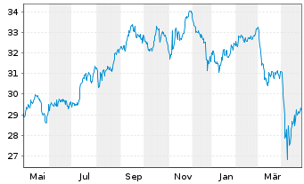 Chart SPDR Dow Jones Glb.Rl Est.ETF - 1 an