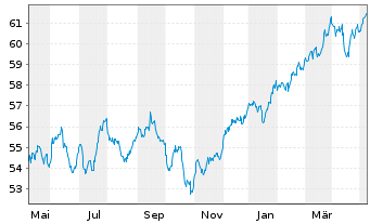 Chart Vang.FTSE A.-Wo.Hi.Di.Yi.U.ETF - 1 Year