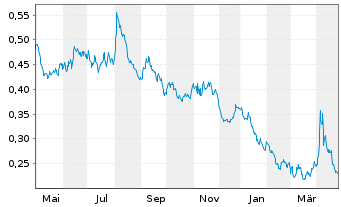 Chart WisdomTree DAX 30 3x Daily Short - 1 Year