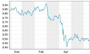 Chart iShs VI-iShs JPM ESG EM.I.G.Bd - 1 Jahr