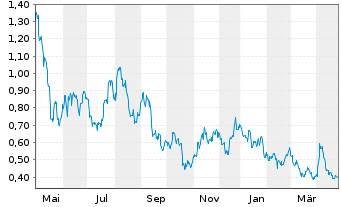 Chart WisdomTree Silver 3x Daily Short - 1 Jahr