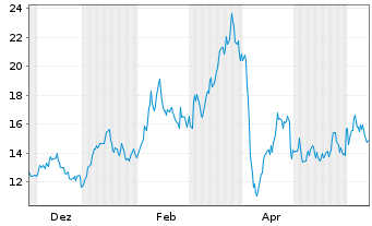 Chart WisdomTree Multi Ass.Iss.PLC  3xLev.ETP Secs12 - 1 an