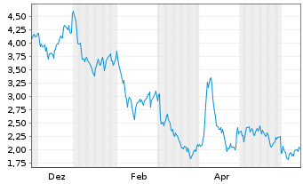 Chart WisdomTree Multi Ass.Iss.PLC xSh.ETP Secs - 1 Year