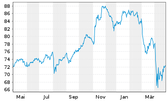 Chart First T.G.F.-US L.C.C.A.D.U.E. - 1 Jahr