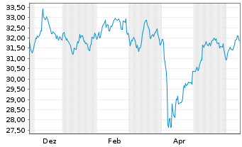 Chart First T.Gl.Fds-E.M.A.DEX U.ETF - 1 an