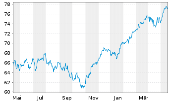Chart SPDR MSCI EMU UCITS ETF - 1 Year