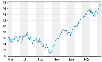 Chart SPDR MSCI EMU UCITS ETF - 1 Jahr