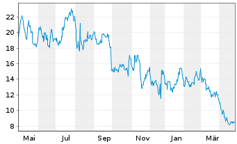 Chart Prothena Corp. PLC - 1 Year