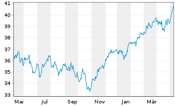 Chart Vanguard FTSE Dev.Europe U.ETF - 1 Jahr