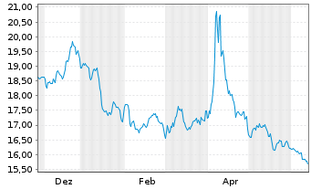 Chart WisdomTree Multi Ass.Iss.PLC 2X Short Daily - 1 an