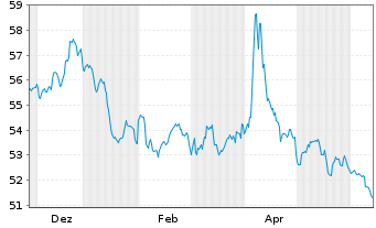 Chart WisdomTree Multi Ass.Iss.PLC 1X Short Daily - 1 an